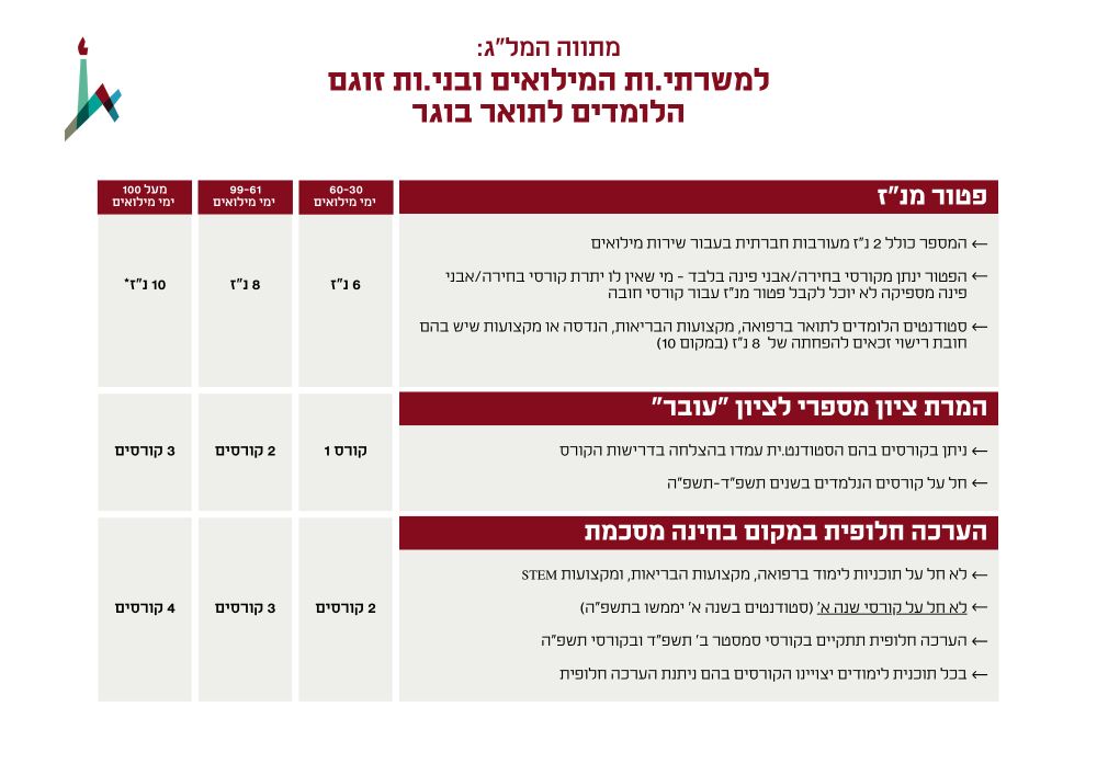 מילואים